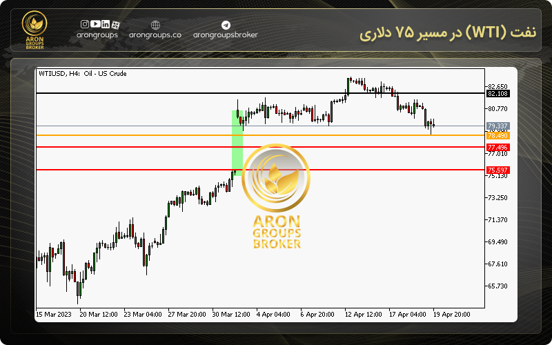 نفت (WTI) در مسیر 75 دلاری