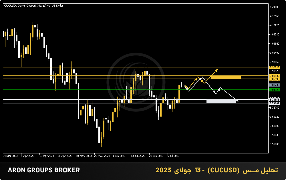 تحلیل مــس  (CUCUSD)  - 13  جولای  2023