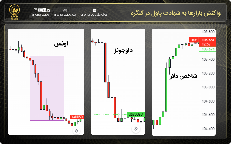 واکنش بازارها به شهادت پاول در کنگره