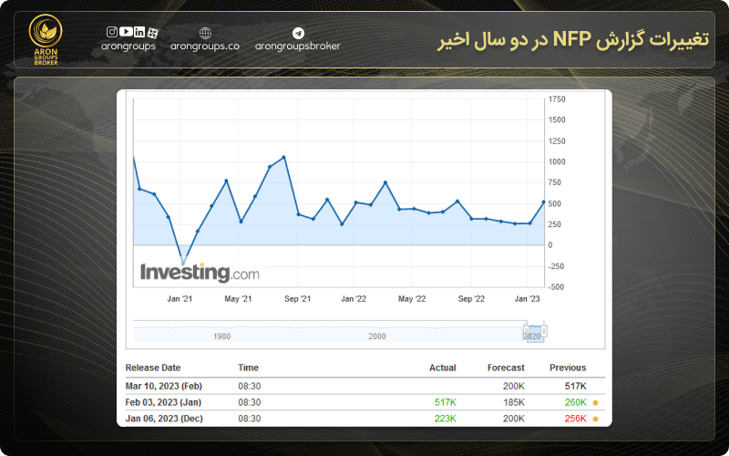 تغییرات گزارش NFP در دو سال اخیر