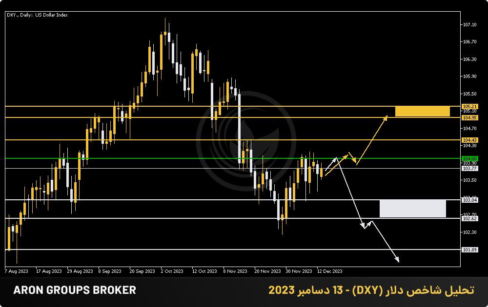 تحلیل شاخص دلار (DXY) - 13 دسامبر 2023