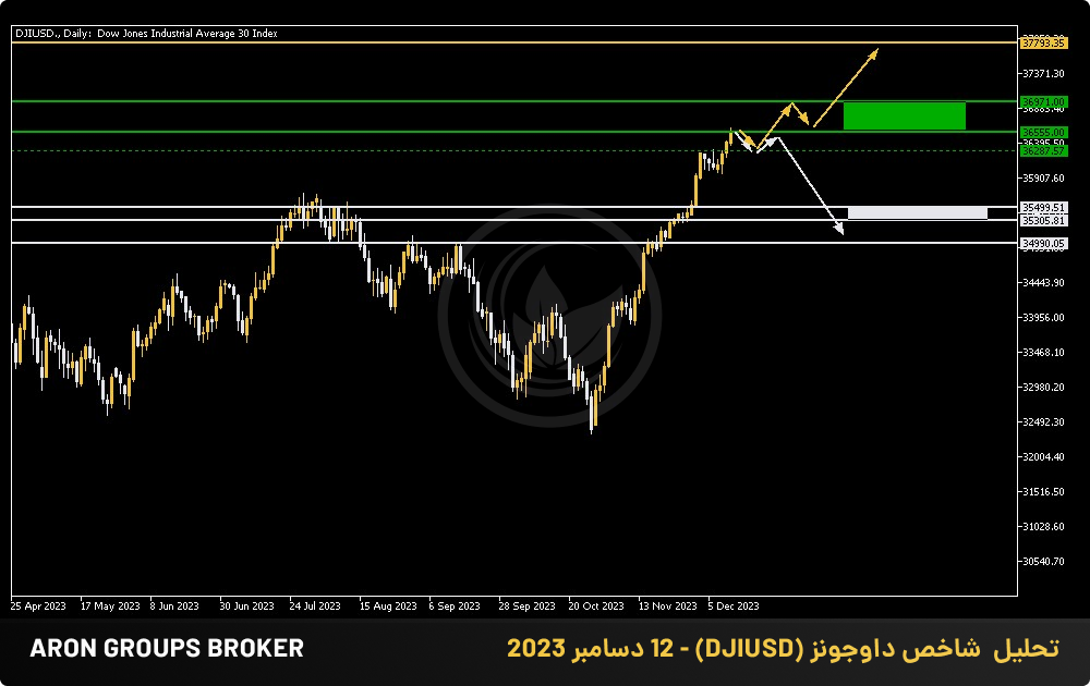 تحلیل  شاخص داوجونز (DJIUSD) - 12 دسامبر 2023