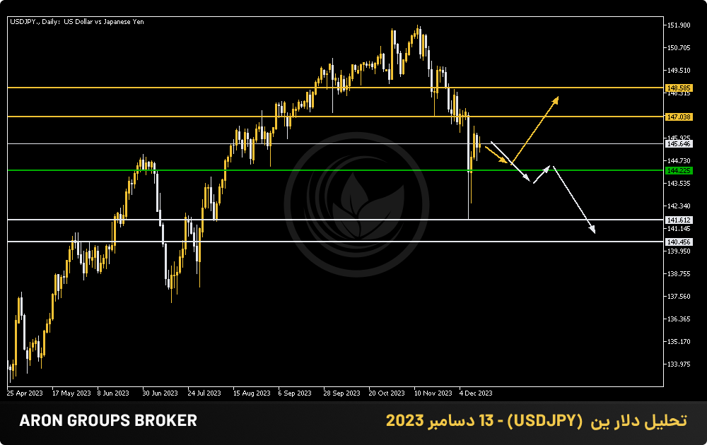 تحلیل دلار ین  (USDJPY) - 13 دسامبر 2023