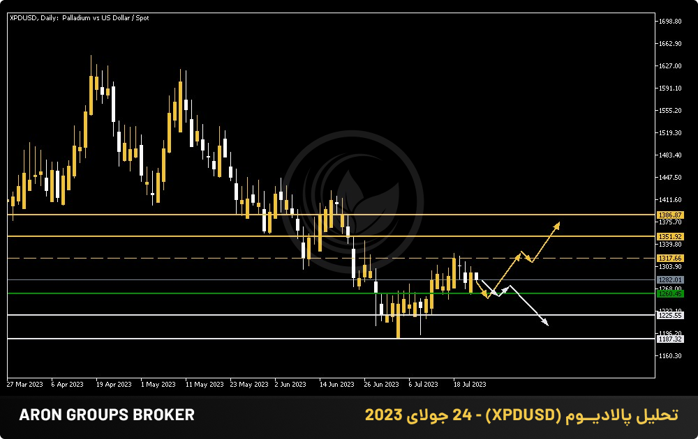تحلیل پالادیــوم (XPDUSD) - 24 جولای 2023