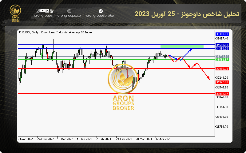 تحلیل شاخص داوجونز - 25 آوریل 2023