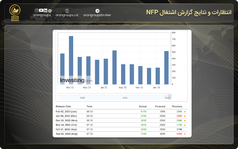 انتظارات و نتایج گزارش اشتغال NFP
